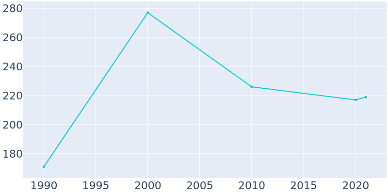 Population Graph For Castleford, 1990 - 2022