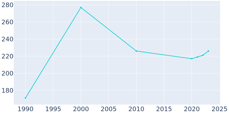 Population Graph For Castleford, 1990 - 2022