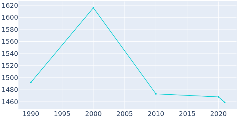 Population Graph For Castleton-on-Hudson, 1990 - 2022