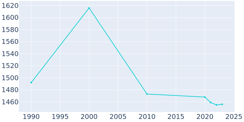 Population Graph For Castleton-on-Hudson, 1990 - 2022