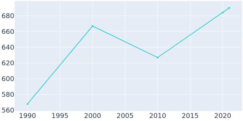 Population Graph For Castlewood, 1990 - 2022