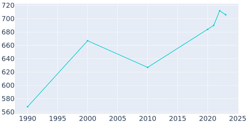 Population Graph For Castlewood, 1990 - 2022