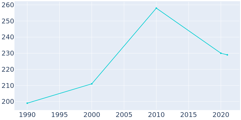 Population Graph For Castor, 1990 - 2022