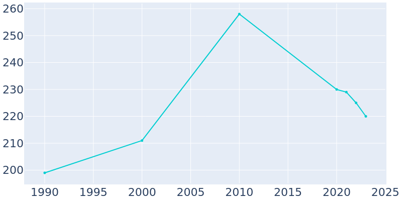 Population Graph For Castor, 1990 - 2022