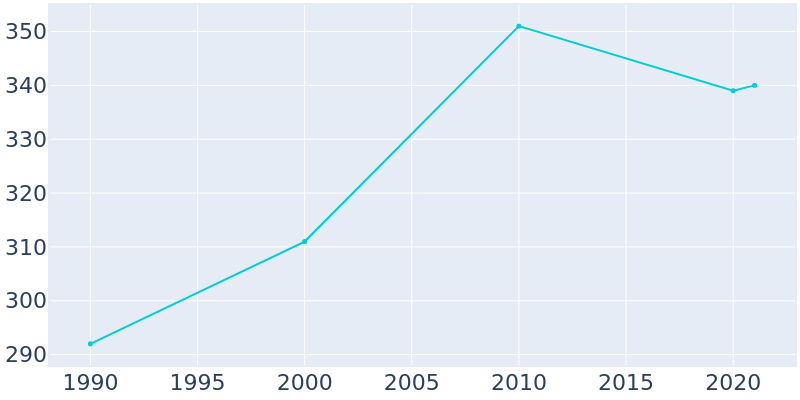 Population Graph For Castorland, 1990 - 2022