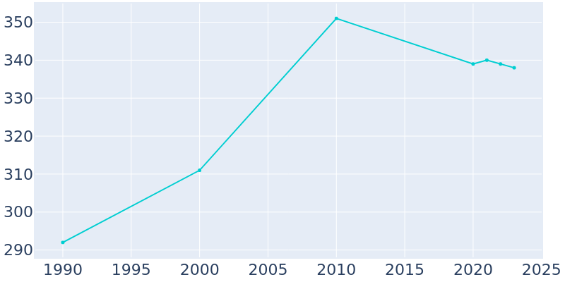 Population Graph For Castorland, 1990 - 2022