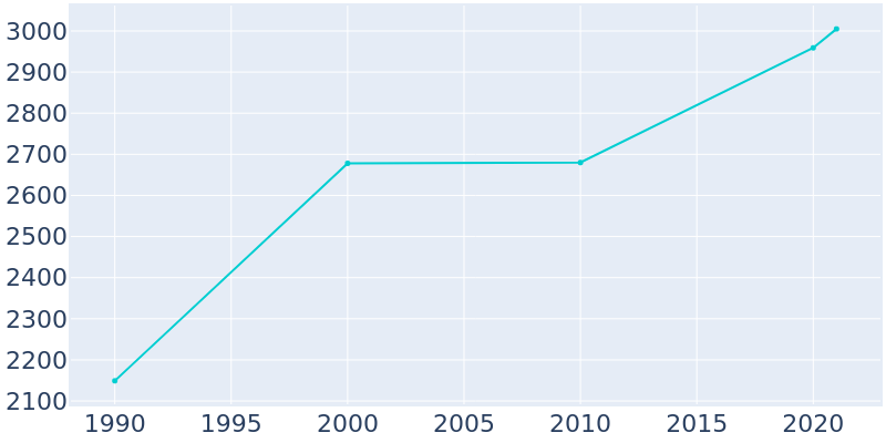 Population Graph For Castroville, 1990 - 2022