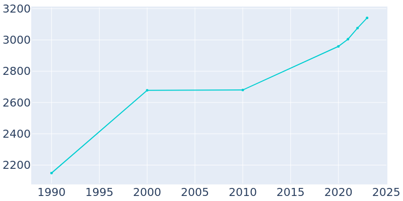 Population Graph For Castroville, 1990 - 2022