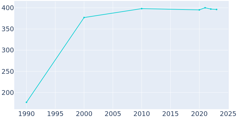 Population Graph For Caswell Beach, 1990 - 2022