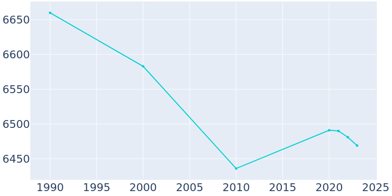 Population Graph For Catasauqua, 1990 - 2022