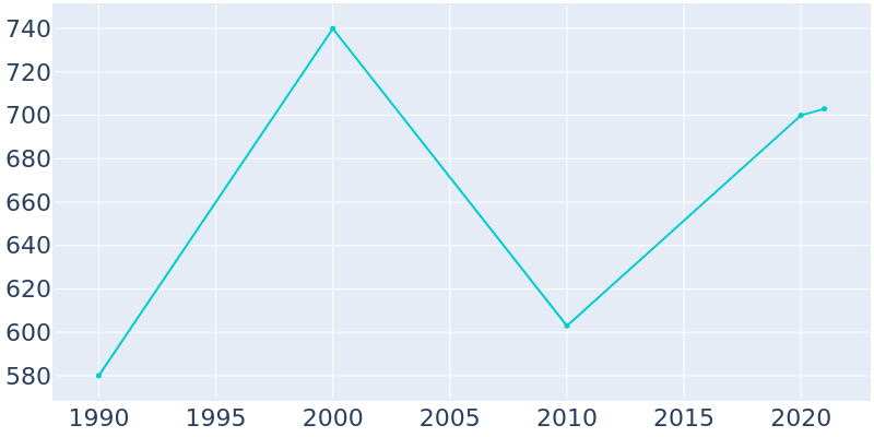 Population Graph For Catawba, 1990 - 2022
