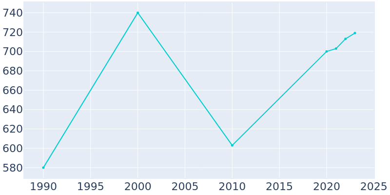 Population Graph For Catawba, 1990 - 2022