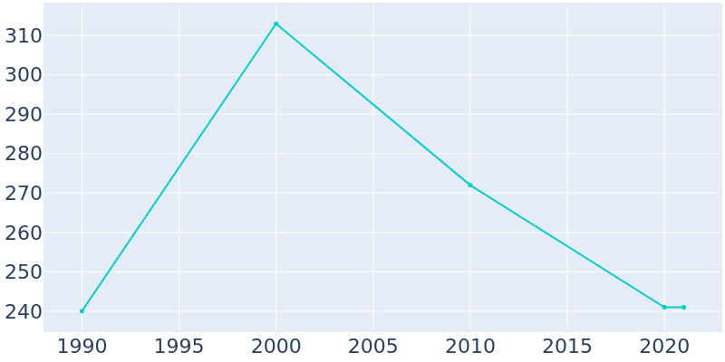 Population Graph For Catawba, 1990 - 2022