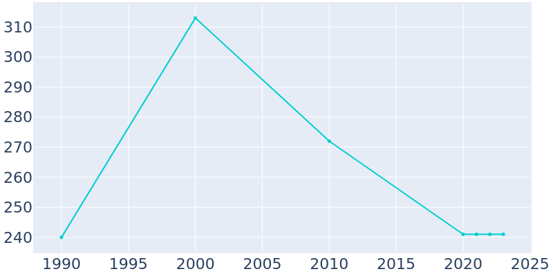 Population Graph For Catawba, 1990 - 2022