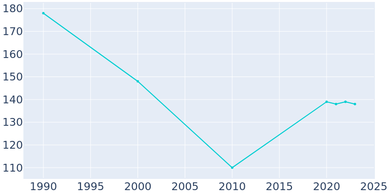 Population Graph For Catawba, 1990 - 2022