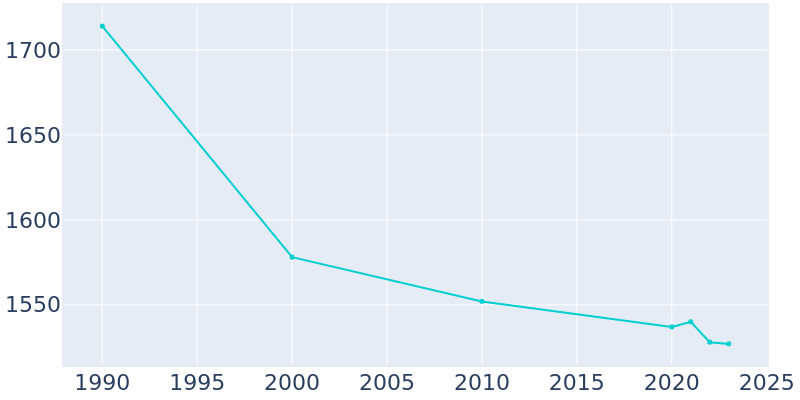 Population Graph For Catawissa, 1990 - 2022