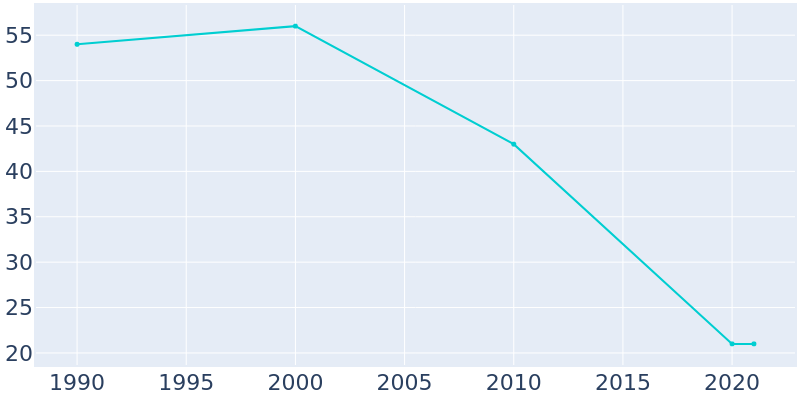 Population Graph For Cathay, 1990 - 2022