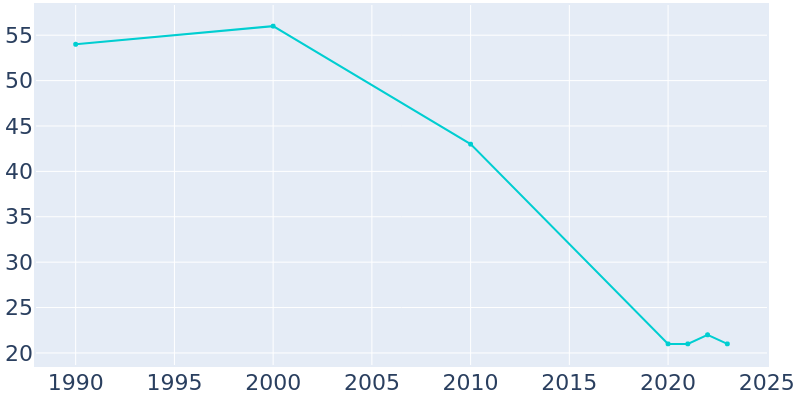 Population Graph For Cathay, 1990 - 2022