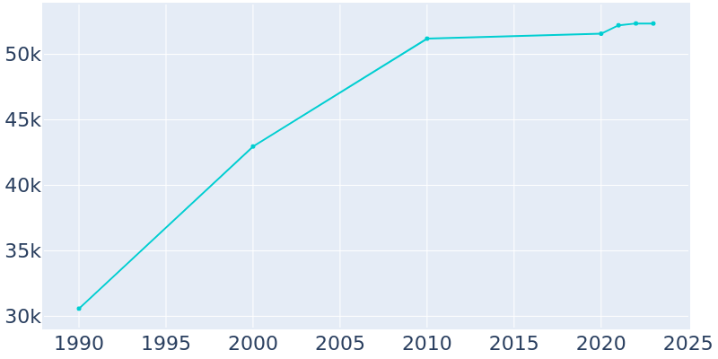 Population Graph For Cathedral City, 1990 - 2022