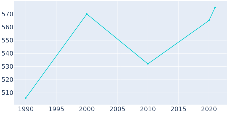Population Graph For Cathlamet, 1990 - 2022