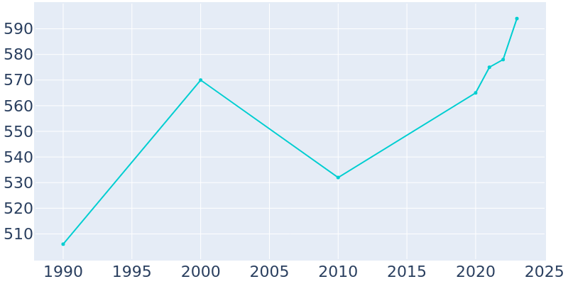 Population Graph For Cathlamet, 1990 - 2022