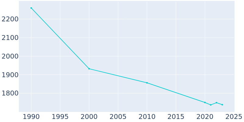 Population Graph For Catlettsburg, 1990 - 2022