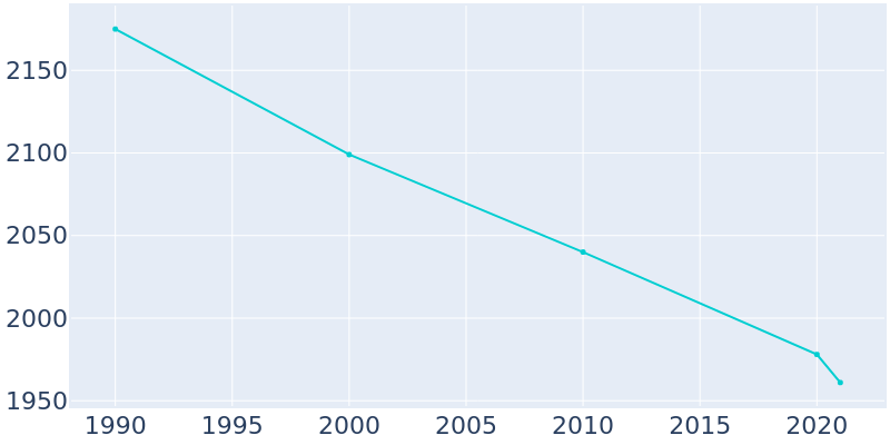 Population Graph For Catlin, 1990 - 2022