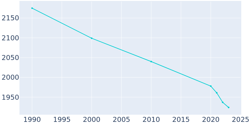 Population Graph For Catlin, 1990 - 2022