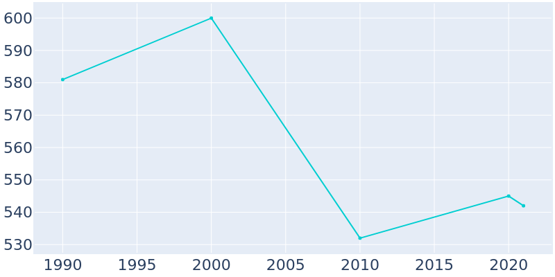 Population Graph For Cato, 1990 - 2022