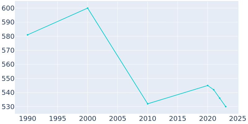 Population Graph For Cato, 1990 - 2022