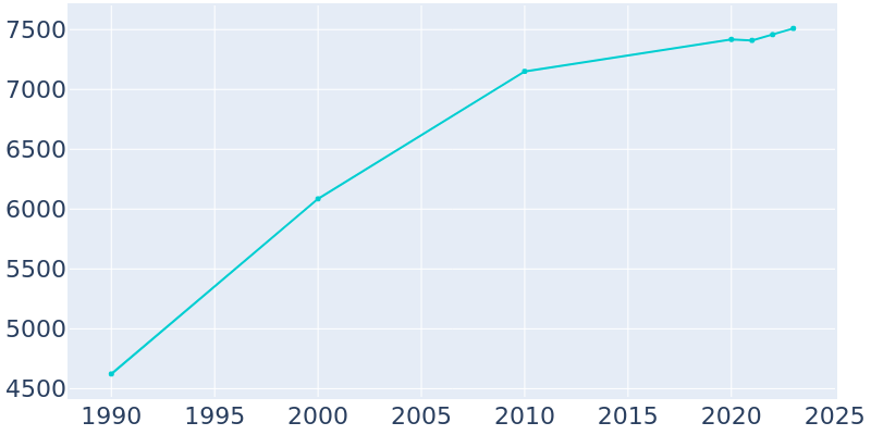 Population Graph For Catoosa, 1990 - 2022