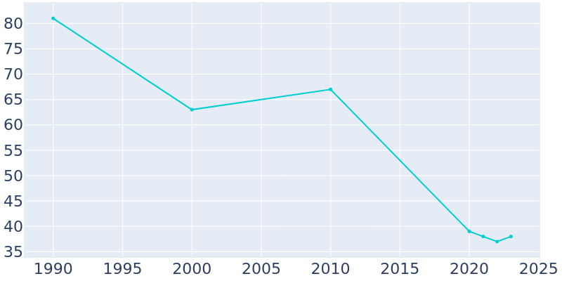 Population Graph For Catron, 1990 - 2022