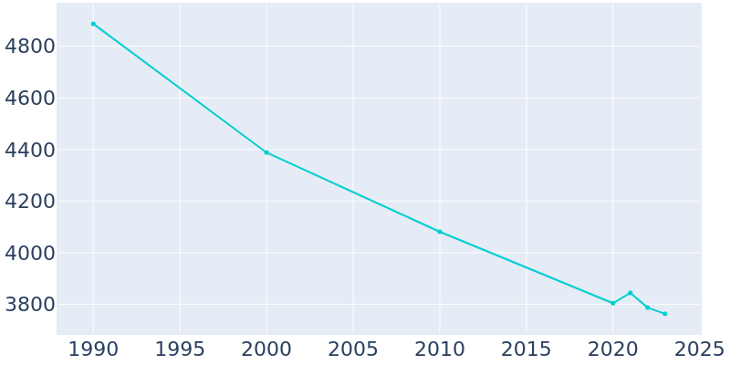 Population Graph For Catskill, 1990 - 2022