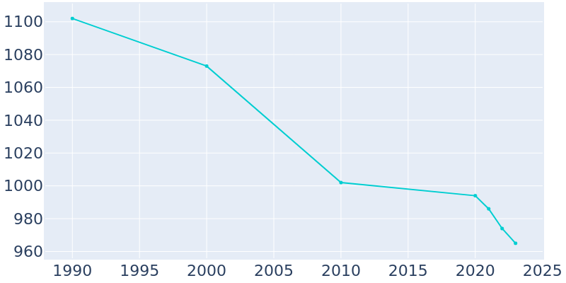 Population Graph For Cattaraugus, 1990 - 2022