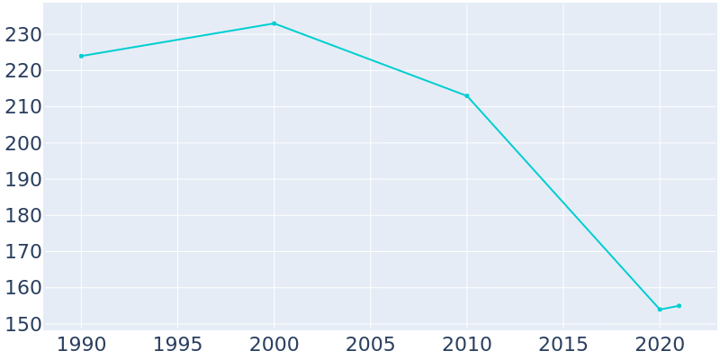 Population Graph For Caulksville, 1990 - 2022