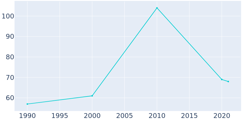 Population Graph For Causey, 1990 - 2022