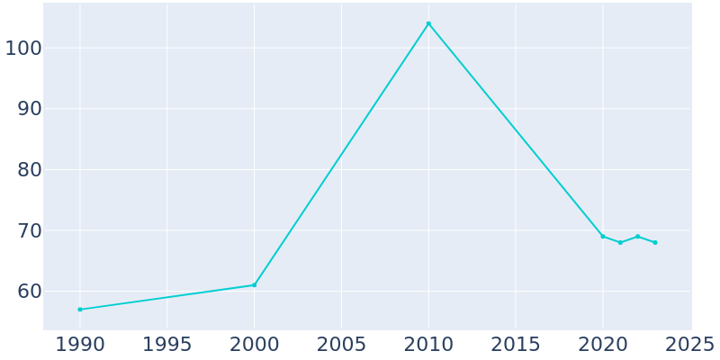 Population Graph For Causey, 1990 - 2022