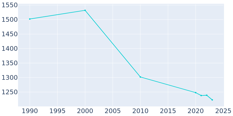 Population Graph For Cavalier, 1990 - 2022