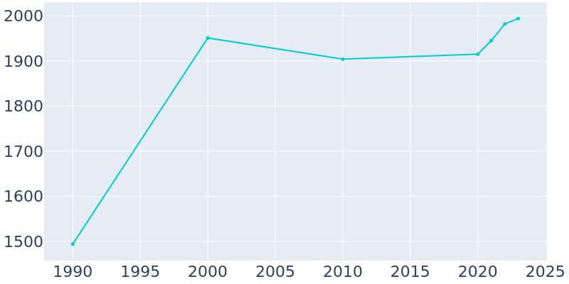 Population Graph For Cave City, 1990 - 2022