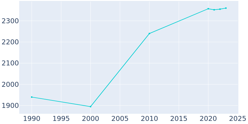 Population Graph For Cave City, 1990 - 2022