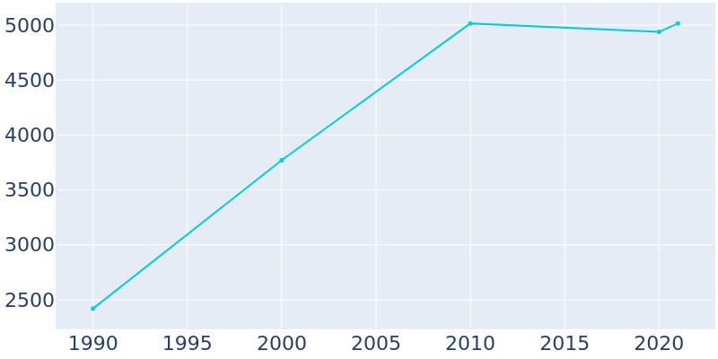 Population Graph For Cave Creek, 1990 - 2022