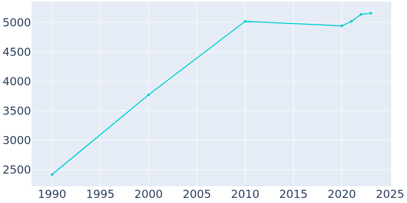 Population Graph For Cave Creek, 1990 - 2022