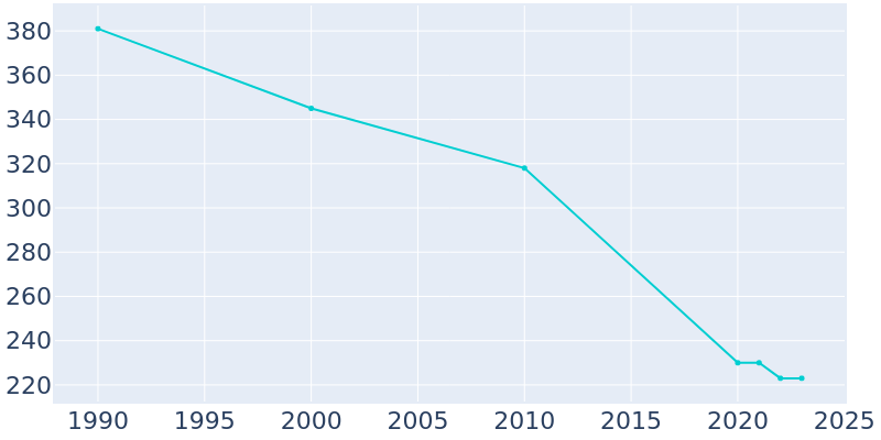 Population Graph For Cave-In-Rock, 1990 - 2022