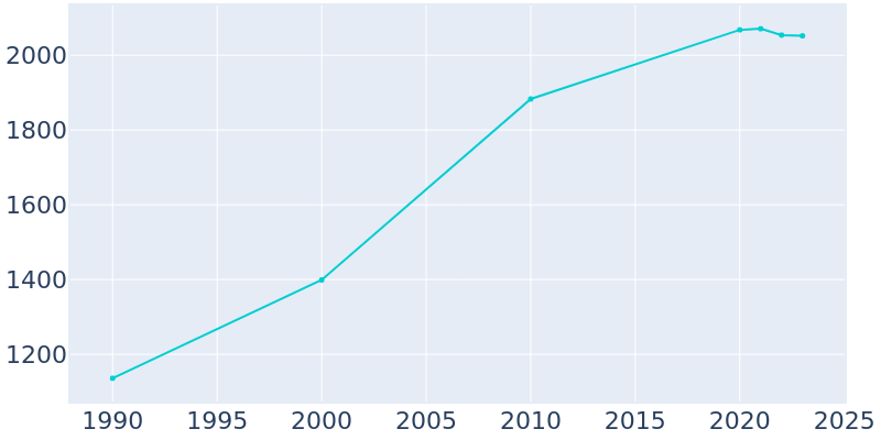 Population Graph For Cave Junction, 1990 - 2022