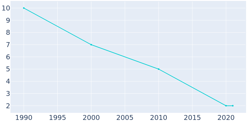 Population Graph For Cave, 1990 - 2022