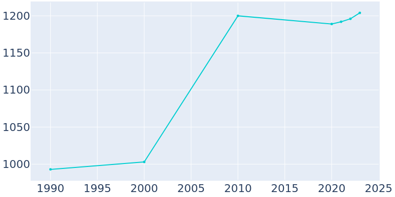 Population Graph For Cave Spring, 1990 - 2022