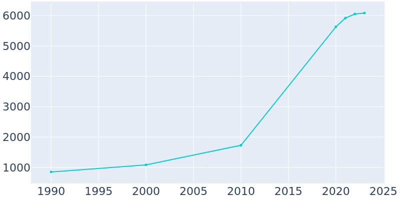 Population Graph For Cave Springs, 1990 - 2022