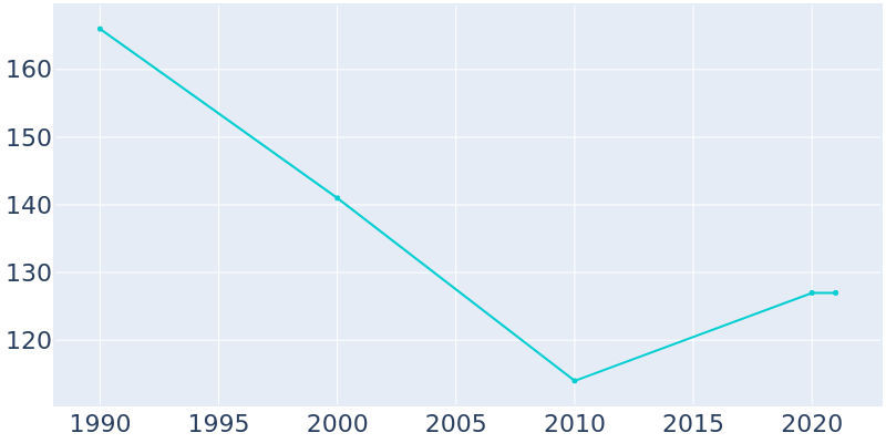 Population Graph For Cavour, 1990 - 2022