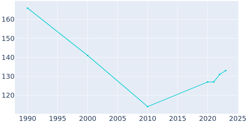 Population Graph For Cavour, 1990 - 2022