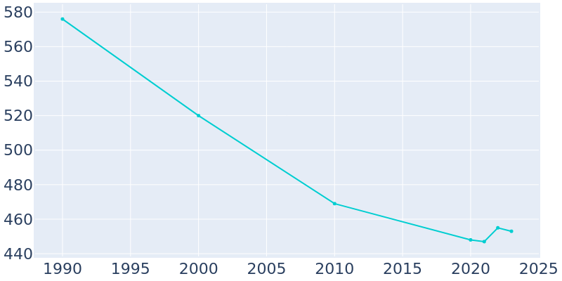 Population Graph For Cawker City, 1990 - 2022